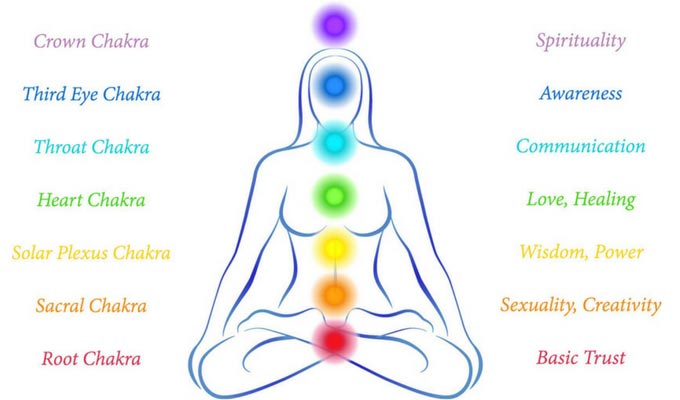 Basic Chakra Chart