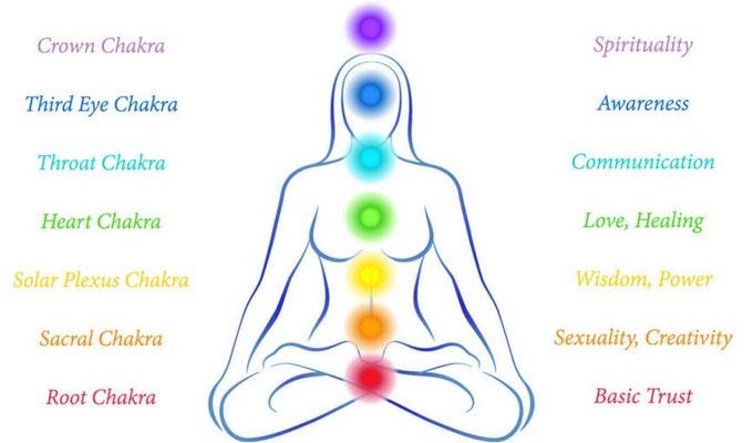 Chakra Centers Chart